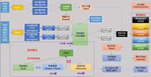 離線數倉項目策劃與公關服務