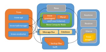 OpenStack數(shù)據(jù)庫服務Trove解析與實踐 項目策劃與公關(guān)服務視角